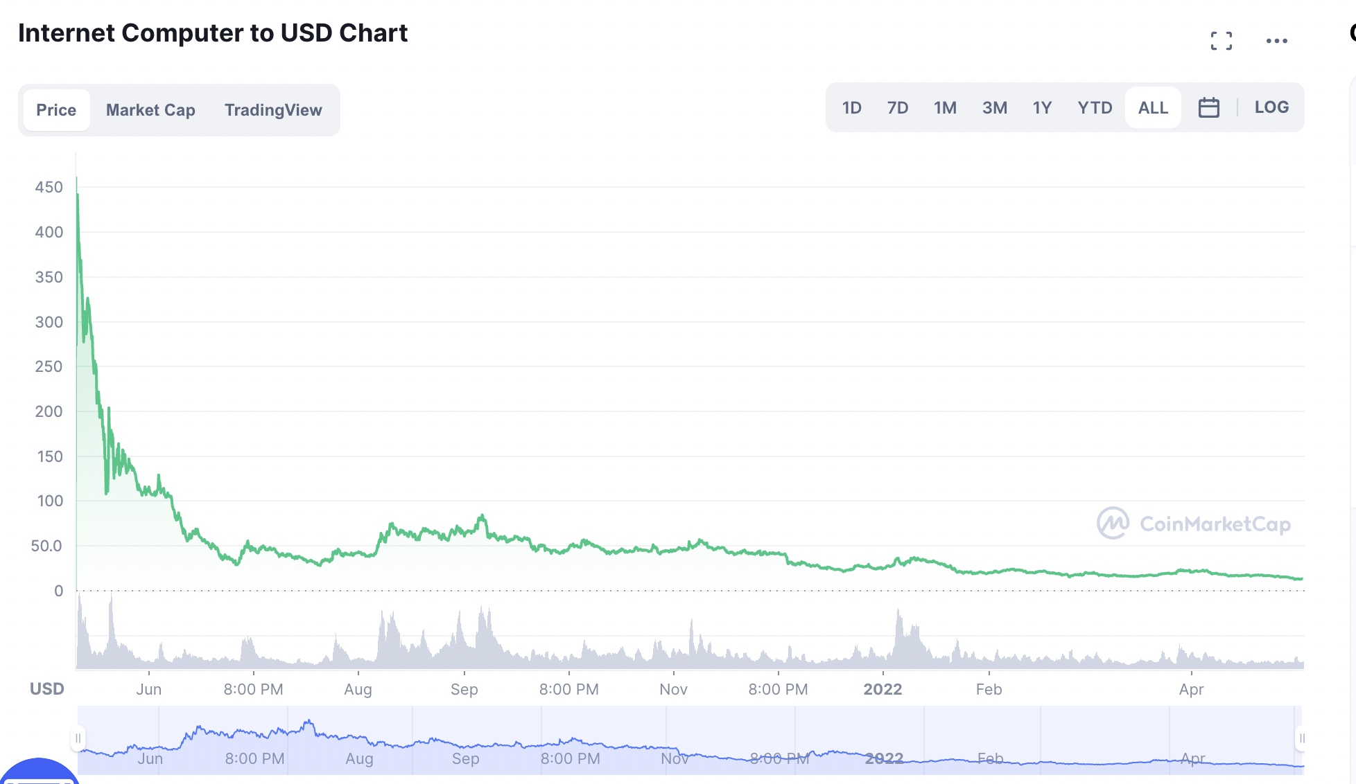 Source CMC